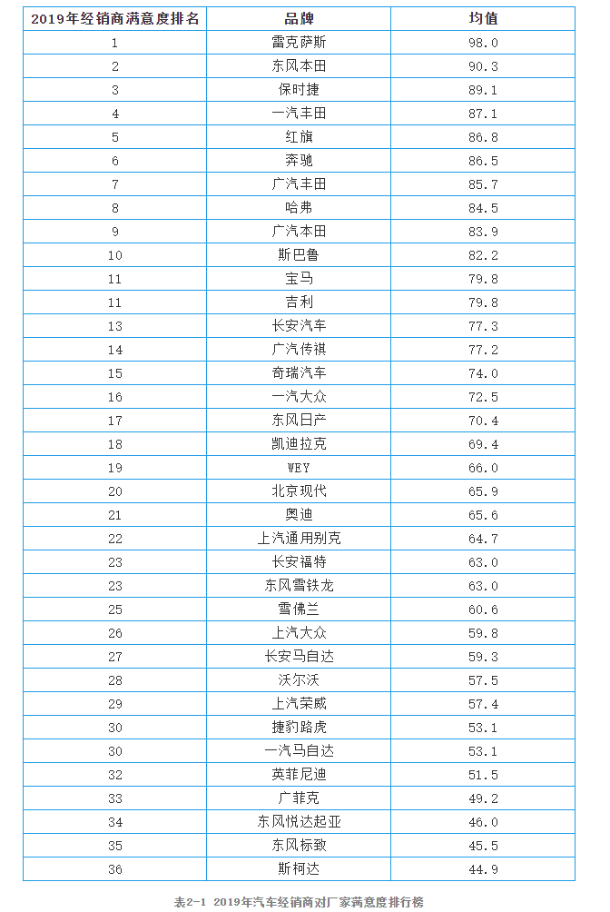 全联车商发布2019年汽车经销商满意度榜单 雷克萨斯夺冠