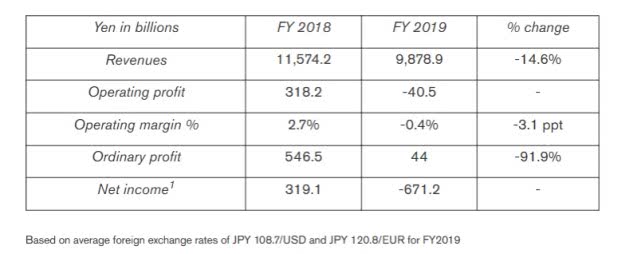 日产汽车2019财年净亏损6712亿日元