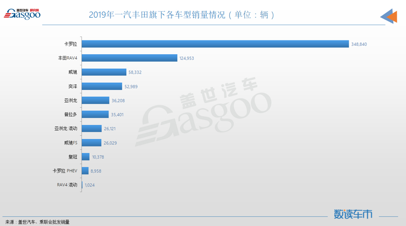 事实证明，一汽丰田没有走高端的命