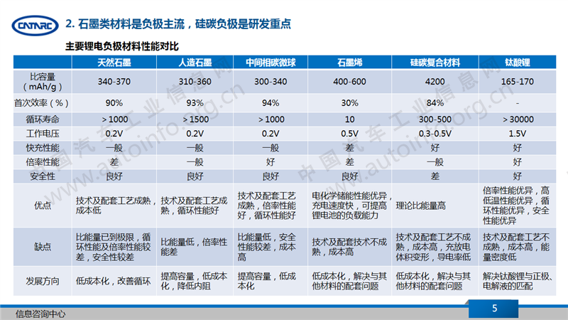 负极材料市场近况与产业发展趋势