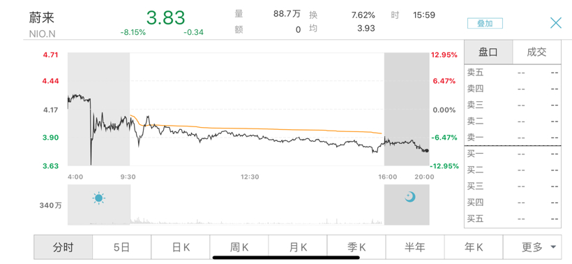 蔚来：一季度亏损收窄，二季度整车毛利率有望转正超5%