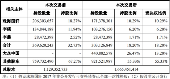 大众,国轩高科