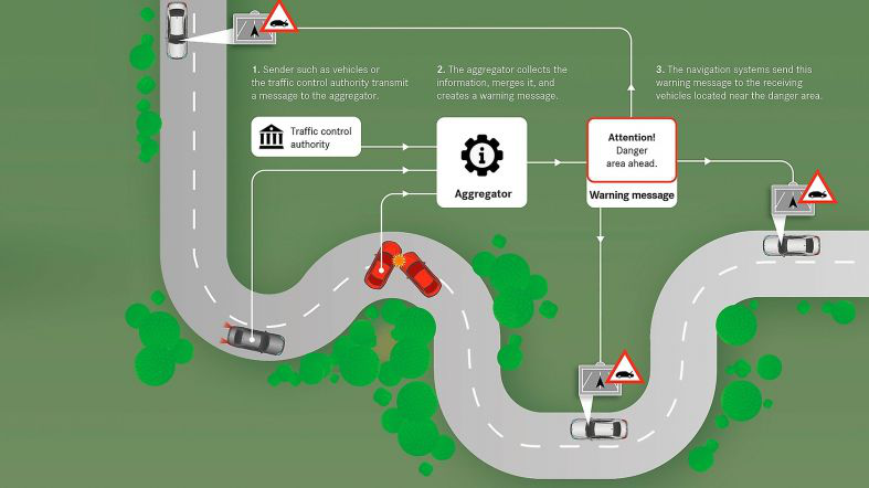 Car-to-X通信技术有助于保障驾驶员安全