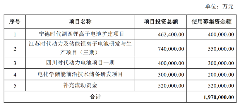 宁德时代募资总额下调至197亿元 产能三年内将翻番