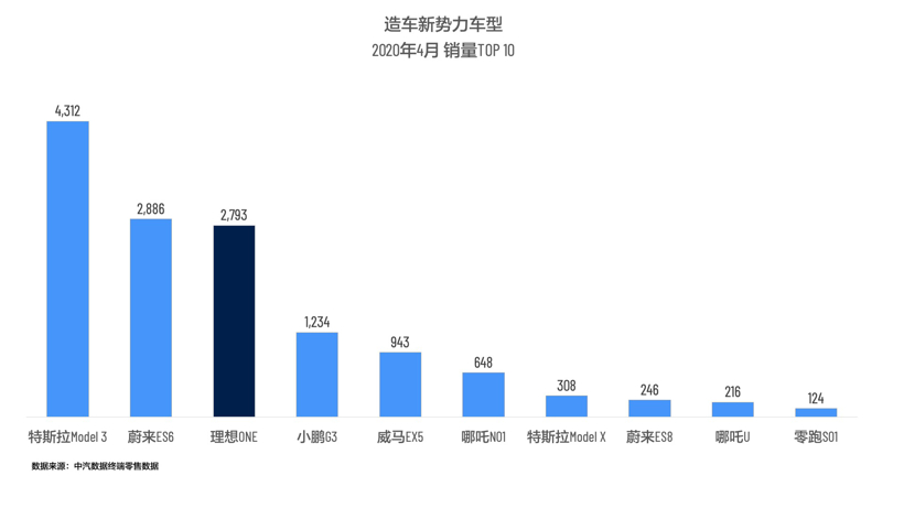 造车新势力单一车型2020年4月销量TOP 10.png