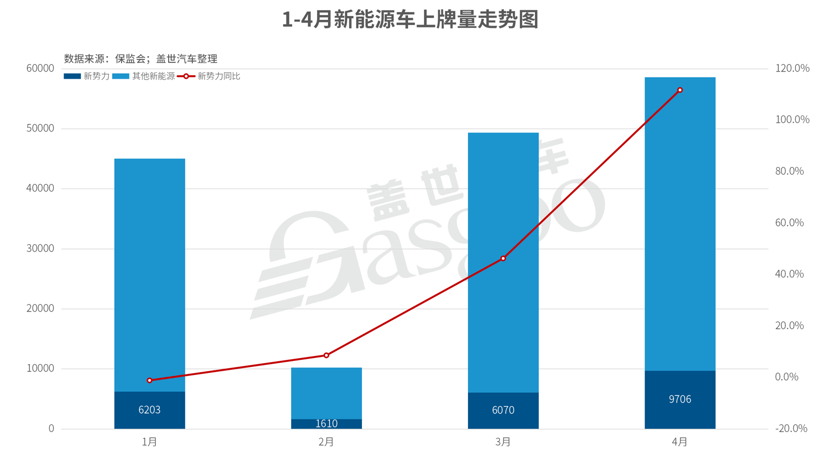 4月造车新势力上牌量：整体同比增长111%，理想ONE夺插混市场销冠