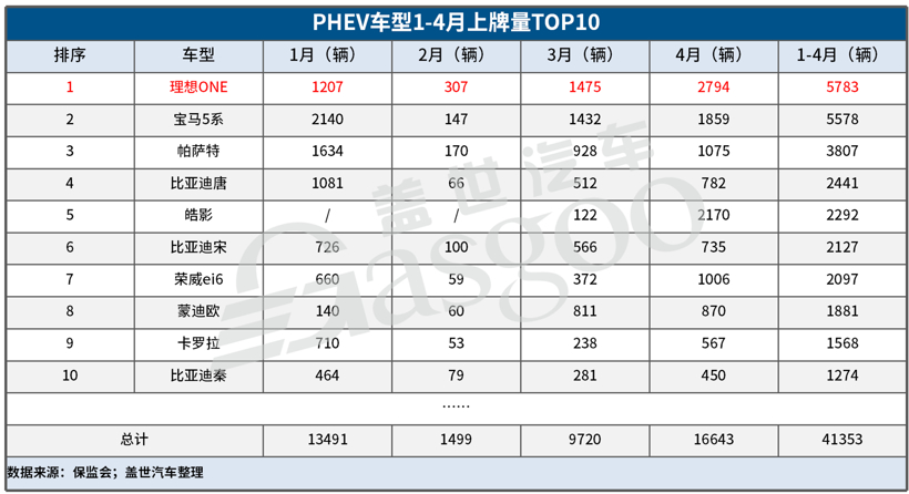 4月造车新势力上牌量：整体同比增长111%，理想ONE夺插混市场销冠