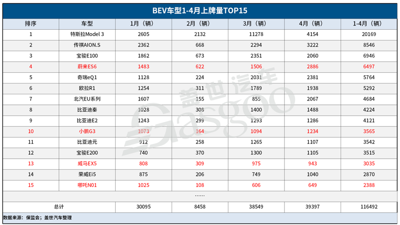 4月造车新势力上牌量：整体同比增长111%，理想ONE夺插混市场销冠