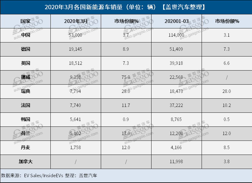 全球十大市场3月新能源车销量：英国销量翻番 挪威电动化惊人