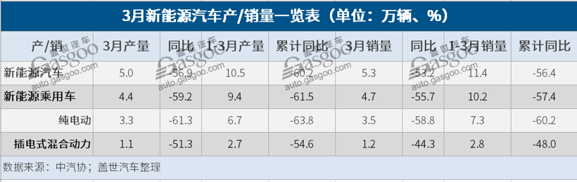 全球十大市场3月新能源车销量：英国销量翻番 挪威电动化惊人