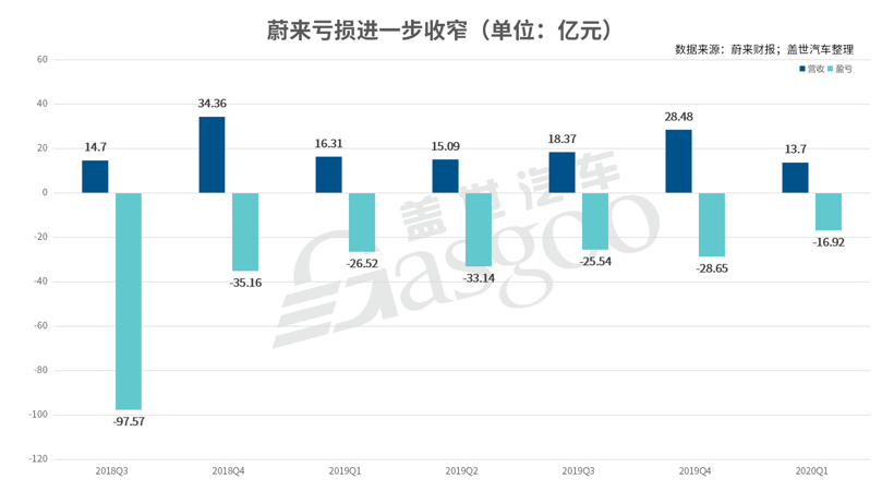 蔚来一季度亏损收窄 特斯拉进口车型降价| 造车新势力这一周