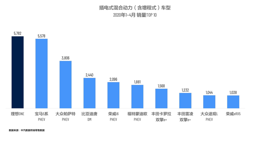 插电式混合动力（含增程式）车型2020年4月销量TOP 10.png