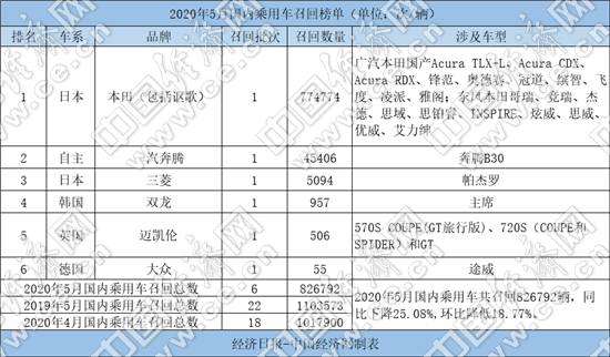 5月召回82.68万辆日系超九成 失速门寻得“元凶”？