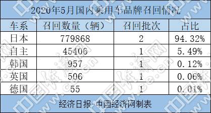 5月召回82.68万辆日系超九成 失速门寻得“元凶”？