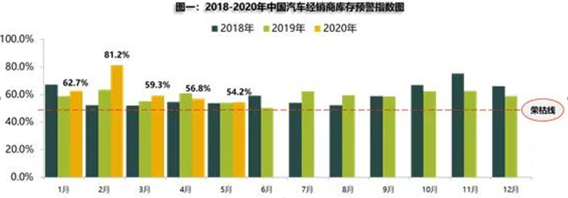 5月经销商库存预警指数为54.2%  同比上升0.4%