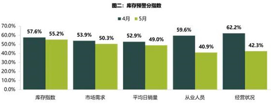 5月经销商库存预警指数为54.2%  同比上升0.4%