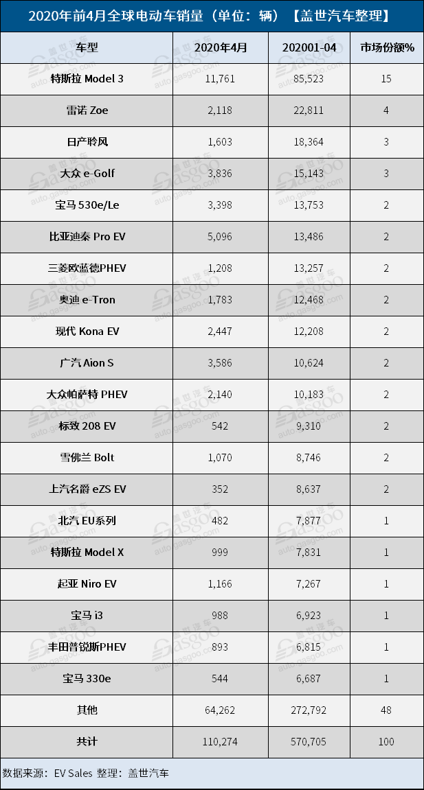 销量，比亚迪，特斯拉，4月全球电动车销量,特斯拉,中国电动车品牌