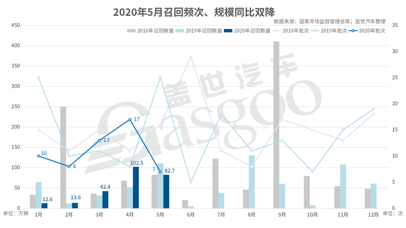 5月召回82.7万辆 | 日系车齐陷燃油泵故障，电动车自燃或引发新一轮召回潮