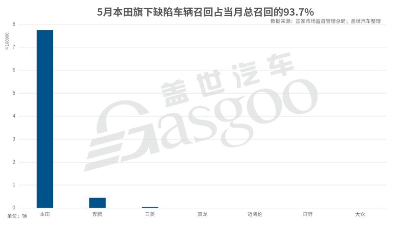 5月召回82.7万辆 | 日系车齐陷燃油泵故障，电动车自燃或引发新一轮召回潮