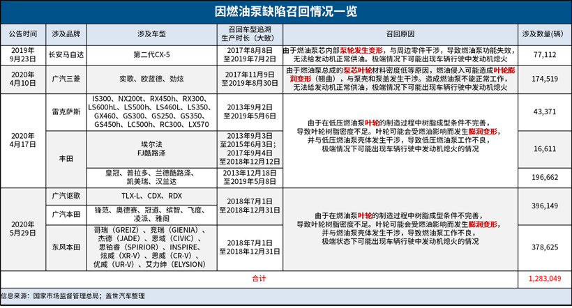 5月召回82.7万辆 | 日系车齐陷燃油泵故障，电动车自燃或引发新一轮召回潮