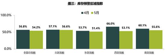 5月库存预警指数环比再降 二手车或将渐入佳境