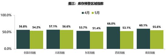 5月库存预警指数环比再降 二手车或将渐入佳境