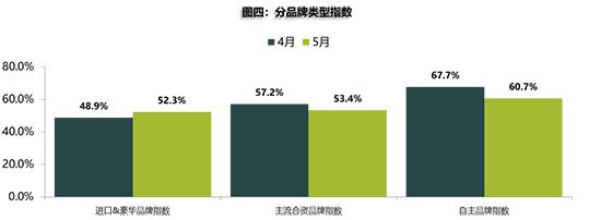 5月库存预警指数环比再降 二手车或将渐入佳境