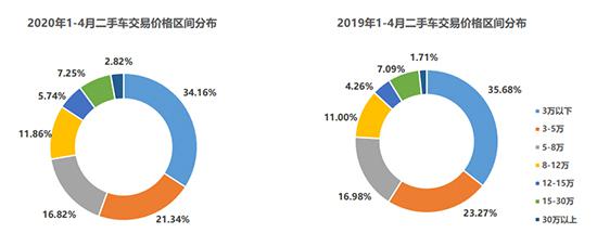 二手车，销量，疫情，5月经销商库存预警指数