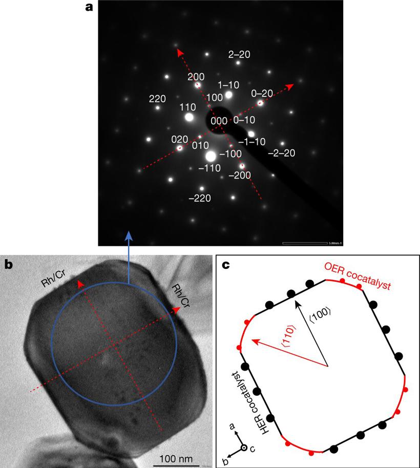 日本研发高效水分子分解法 用阳光分解水分子制氢