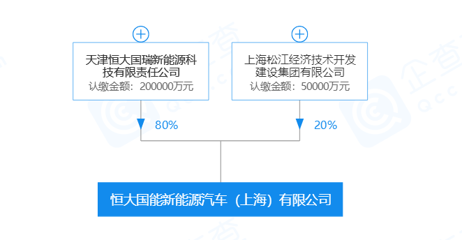 并购合作，新势力造车，恒大国能新能源股权,股权转让