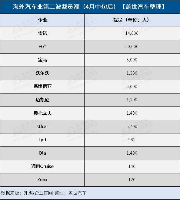 疫情未尽 海外汽车业第二波裁员潮来袭