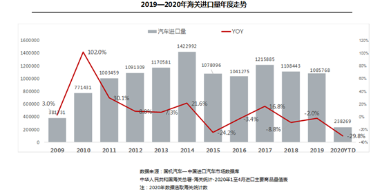 疫情，进口车,疫情
