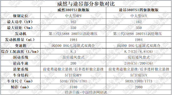 源自同门SUV——途昂？威然是不是一款MPV