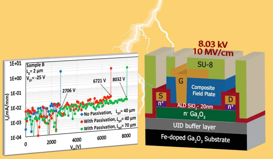 研发薄如纸的氧化镓晶体管 可处理8000v以上的电压