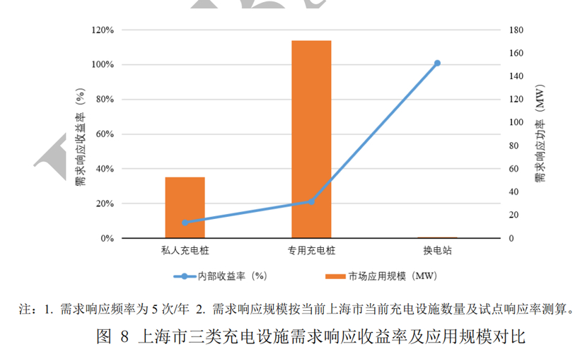 国内首份对电动汽车参与需求响应的研究报告在京发布