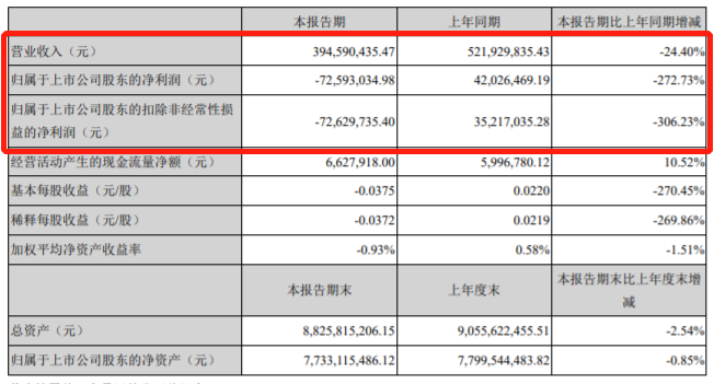 自主零部件企业一季度财报：业绩下滑成主流 德赛西威、万里扬等逆势增长