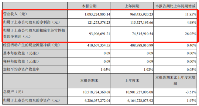 财报，宁德时代，疫情，自主零部件,零部件企业财报