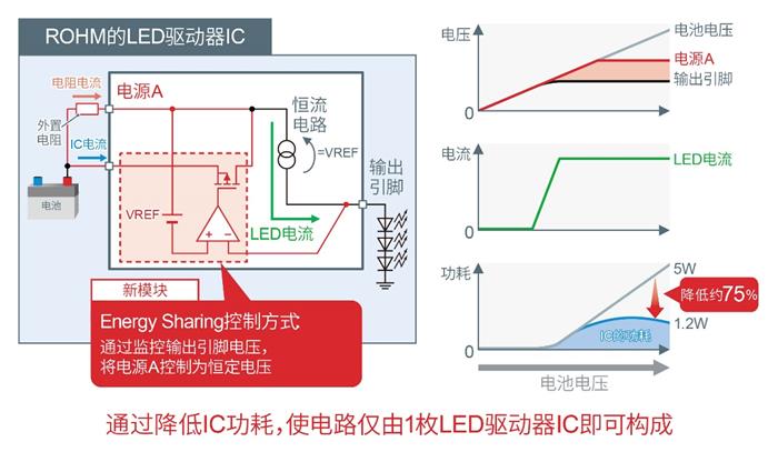 ROHM的汽车照明解决方案