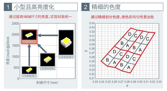 ROHM的汽车照明解决方案