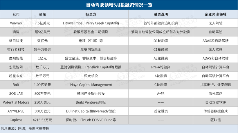 5月自动驾驶领域融资盘点 Waymo最“吸金”