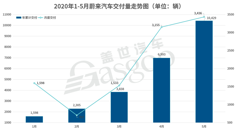 蔚来汽车5月交付量3436辆，同比暴增215.5%