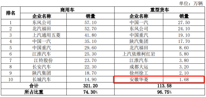 销量，吉利收购华菱星马,吉利商用车,华菱星马