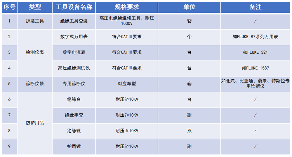 保隆推新能源汽车维保方案——对新能源维保工具、设备进行全方位的配置