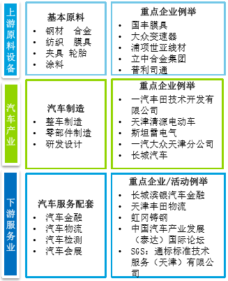 汽车和零部件