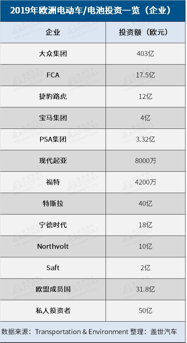 2019年欧洲电动出行投资一览