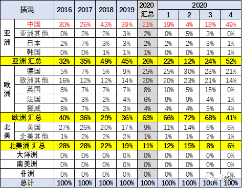 2020年4月中国占世界新能源车57%