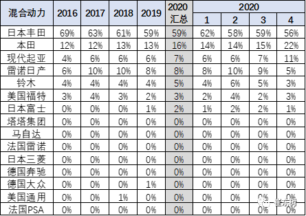 2020年4月中国占世界新能源车57%