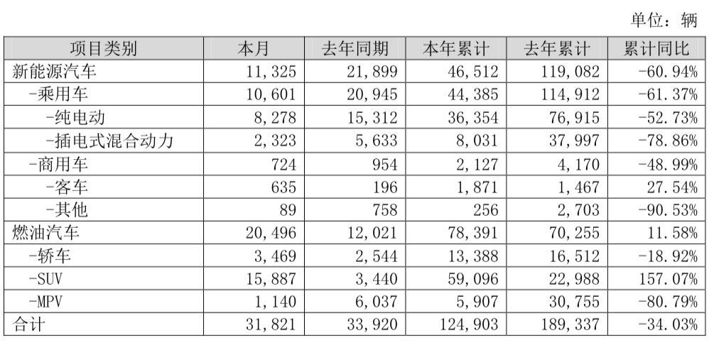 比亚迪前5月新能源车销量降幅超六成，“汉”或成转折点