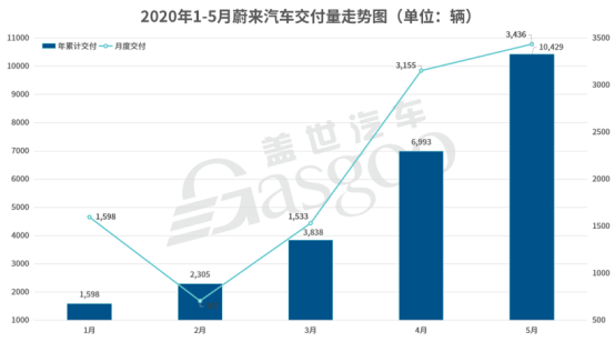 盖世周报 | 一汽东风长安成立科技合资公司 蔚来5月交付量暴增