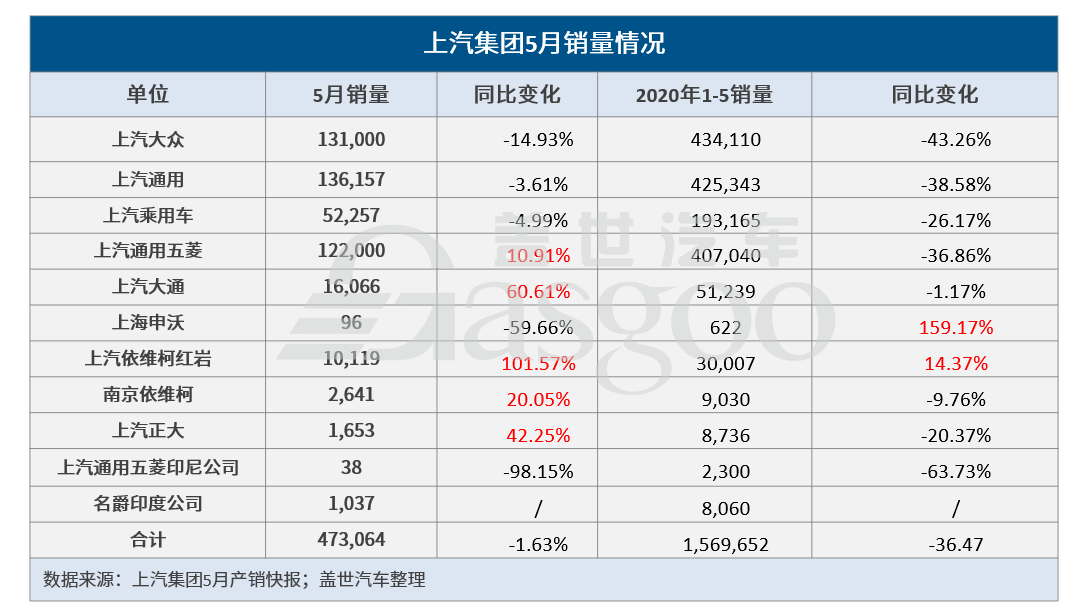 上汽集团5月国内销量同比转正，三大乘用车子公司跌幅收窄